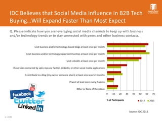 IDC Believes that Social Media Influence in B2B Tech
     Buying…Will Expand Faster Than Most Expect
     Q. Please indicate how you are leveraging social media channels to keep up with business
     and/or technology trends or to stay connected with peers and other business contacts.


                               I visit business and/or technology-based blogs at least once per month

                       I visit business and/or technology-based communities at least once per month

                                                               I visit LinkedIn at least once per month

          I have been contacted by sales reps via Twitter, LinkedIn, or other social media applications

                      I contribute to a blog (my own or someone else's) at least once every 3 months

                                                                  I Tweet at least once every 2 weeks

                                                                          Other or None of the Above
                                                                                                          0    10     20      30     40    50     60     70

                                                                                                          % of Participants                2012        2011



                                                                                                                                   Source: IDC 2012
n = 339
 