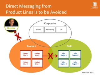 Direct Messaging from
Product Lines is to be Avoided

                                 Corporate
                                                     etc.
Buyers                  Events    Advertising   PR




              Product                                      Field

         Product
          Line 1



         Product
          Line 3
                   Product
                    Line 2



                   Product
                    Line 4
                                    x            Sales
                                                Region 1



                                                 Sales
                                                Region 3
                                                                    Sales
                                                                   Region 2



                                                                    Sales
                                                                   Region 4




                                                                              Source: IDC 2012
 