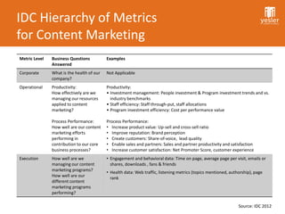 IDC Hierarchy of Metrics
for Content Marketing
Metric Level   Business Questions          Examples
               Answered
Corporate      What is the health of our   Not Applicable
               company?
Operational    Productivity:               Productivity:
               How effectively are we      • Investment management: People investment & Program investment trends and vs.
               managing our resources        industry benchmarks
               applied to content          • Staff efficiency: Staff through-put, staff allocations
               marketing?                  • Program investment efficiency: Cost per performance value

               Process Performance:        Process Performance:
               How well are our content    • Increase product value: Up-sell and cross-sell ratio
               marketing efforts           • Improve reputation: Brand perception
               performing in               • Create customers: Share-of-voice, lead quality
               contribution to our core    • Enable sales and partners: Sales and partner productivity and satisfaction
               business processes?         • Increase customer satisfaction: Net Promoter Score, customer experience
Execution      How well are we             • Engagement and behavioral data: Time on page, average page per visit, emails or
               managing our content          shares, downloads , fans & friends
               marketing programs?         • Health data: Web traffic, listening metrics (topics mentioned, authorship), page
               How well are our
                                             rank
               different content
               marketing programs
               performing?

                                                                                                                Source: IDC 2012
 