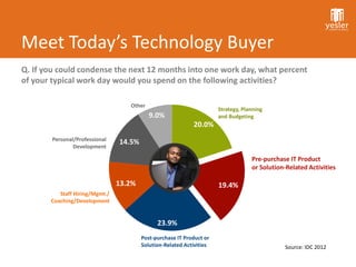 Meet Today’s Technology Buyer
Q. If you could condense the next 12 months into one work day, what percent
of your typical work day would you spend on the following activities?

                                   Other
                                                                      Strategy, Planning
                                           9.0%                       and Budgeting
                                                            20.0%
        Personal/Professional
                                14.5%
                Development

                                                                                   Pre-purchase IT Product
                                                                                   or Solution-Related Activities

                                13.2%                                 19.4%
          Staff Hiring/Mgmt./
       Coaching/Development


                                              23.9%
                                        Post-purchase IT Product or
                                        Solution-Related Activities                           Source: IDC 2012
 