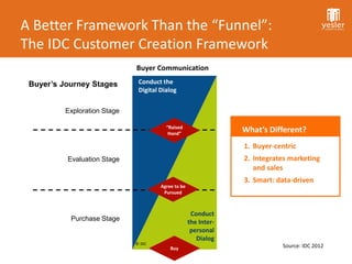 A Better Framework Than the “Funnel”:
The IDC Customer Creation Framework
                              Buyer Communication

 Buyer’s Journey Stages        Conduct the
                               Digital Dialog


          Exploration Stage

                                         “Raised
                                          Hand”
                                                                  What’s Different?
                                                                  1. Buyer-centric
          Evaluation Stage                                        2. Integrates marketing
                                                                     and sales
                                                                  3. Smart: data-driven
                                       Agree to be
                                        Pursued



                                                      Conduct
           Purchase Stage                            the Inter-
                                                      personal
                                                        Dialog
                              © IDC
                                           Buy                               Source: IDC 2012
 