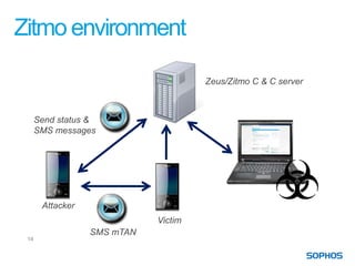 Zitmo environment

                                      Zeus/Zitmo C & C server



      Send status &
      SMS messages




       Attacker
                             Victim
                  SMS mTAN
 14
 