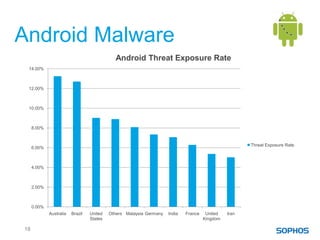 Android Malware
                                             Android Threat Exposure Rate
 14.00%



 12.00%



 10.00%



     8.00%


                                                                                                       Threat Exposure Rate
     6.00%



     4.00%



     2.00%



     0.00%
             Australia   Brazil   United   Others Malaysia Germany   India   France    United   Iran
                                  States                                              Kingdom

18
 