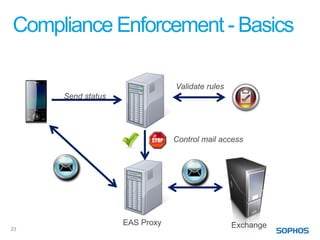 Compliance Enforcement - Basics

                               Validate rules
     Send status




                               Control mail access




                   EAS Proxy                    Exchange
23
 