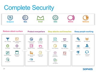 Complete Security
        Endpoint                    Web                       Email                 Data                         Mobile                 Network




Reduce attack surface                     Protect everywhere                 Stop attacks and breaches                    Keep people working




 URL Filtering    Web Application         Endpoint Web      Encryption           Data Control   Access control            Automation     WiFi security
                     Firewall              Protection        for cloud



     Anti-spam    Patch Manager           Mobile Control    Virtualization       Anti-malware   User education             Visibility   Local self-help




                    Application                              Mobile app                                                    Clean up        Technical
 Device Control                           Secure branch                           Intrusion        Firewall
                     Control                                  security                                                                      support
                                             offices                              prevention




     Encryption                           Live Protection                           Email
                                                                                  encryption




29
 