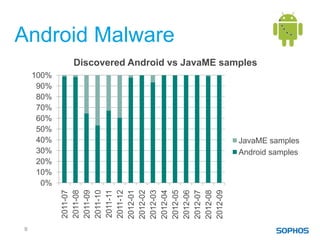 Android Malware
           Discovered Android vs JavaME samples
    100%
     90%
     80%
     70%
     60%
     50%
     40%                                   JavaME samples
     30%                                   Android samples
     20%
     10%
      0%
           2011-10
           2011-07
           2011-08
           2011-09



           2011-12
           2011-11

           2012-01
           2012-02
           2012-03
           2012-04
           2012-05
           2012-06
           2012-07
           2012-08
           2012-09
9
 