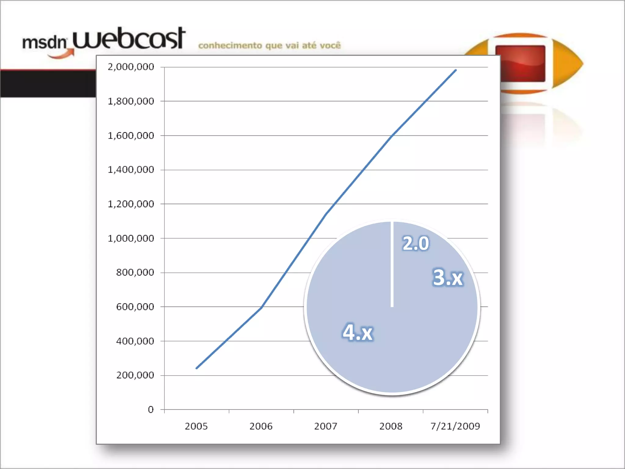 2.0
            3.x

4.x
 