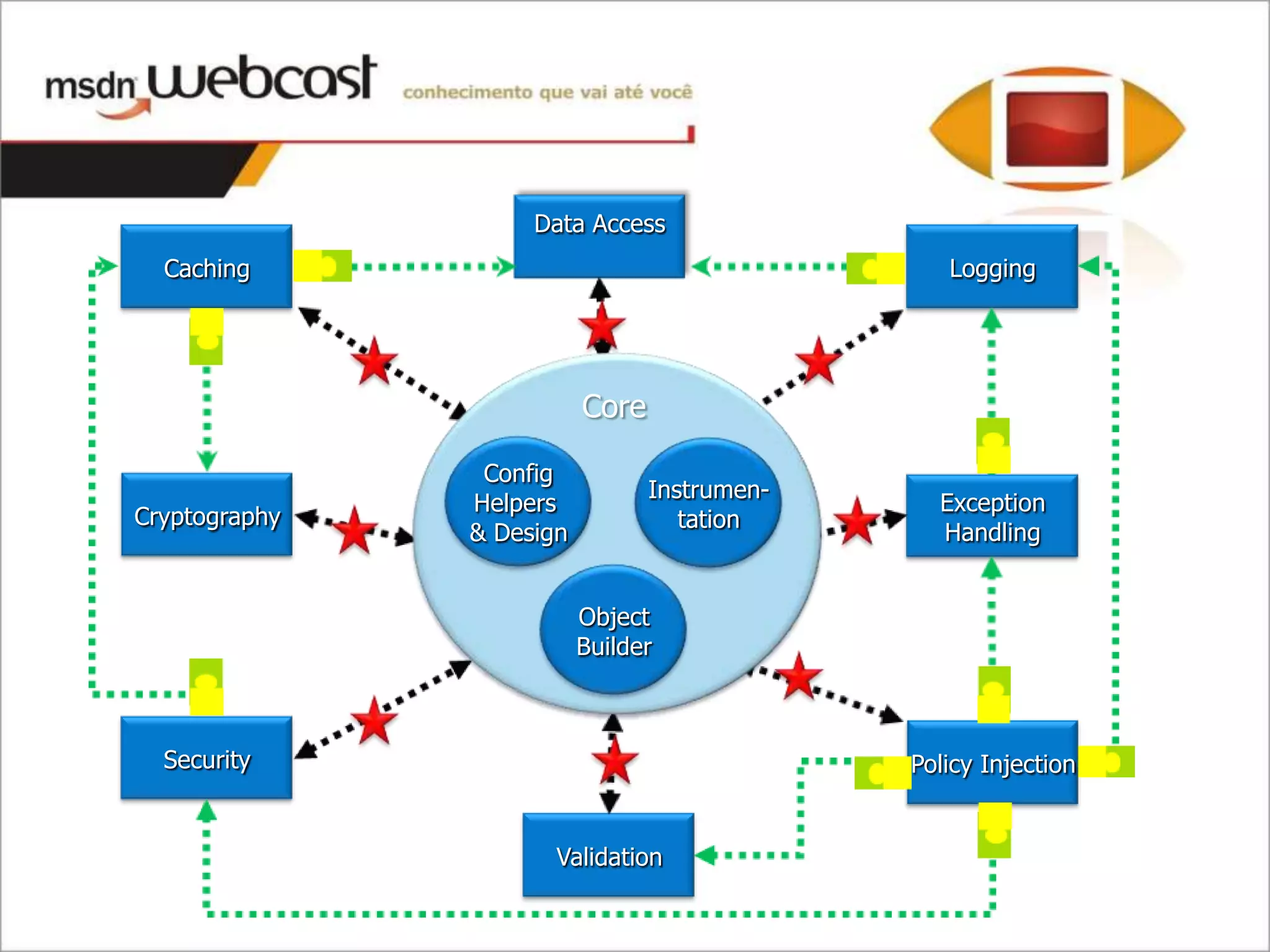 Data Access
  Caching                                        Logging




                          Core

                Config
                                 Instrumen-
               Helpers                          Exception
Cryptography                        tation
               & Design                         Handling


                          Object
                          Builder



  Security                                    Policy Injection


                      Validation
 