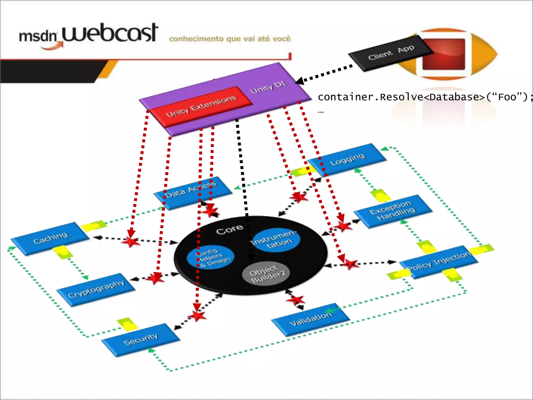 container.Resolve<Database>(“Foo”);
…
 