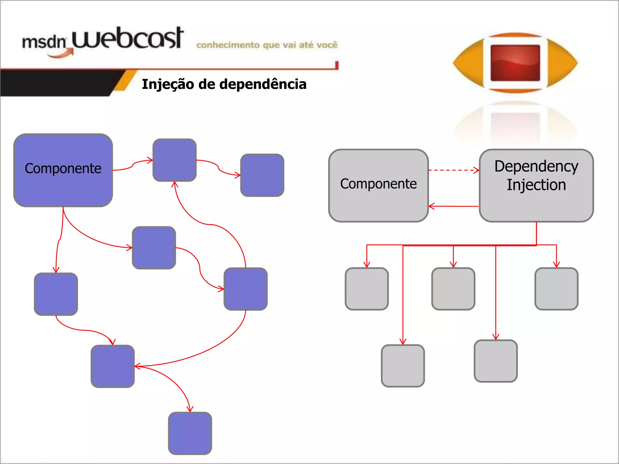 Injeção de dependência




Componente                                         Dependency
                                      Componente    Injection
 