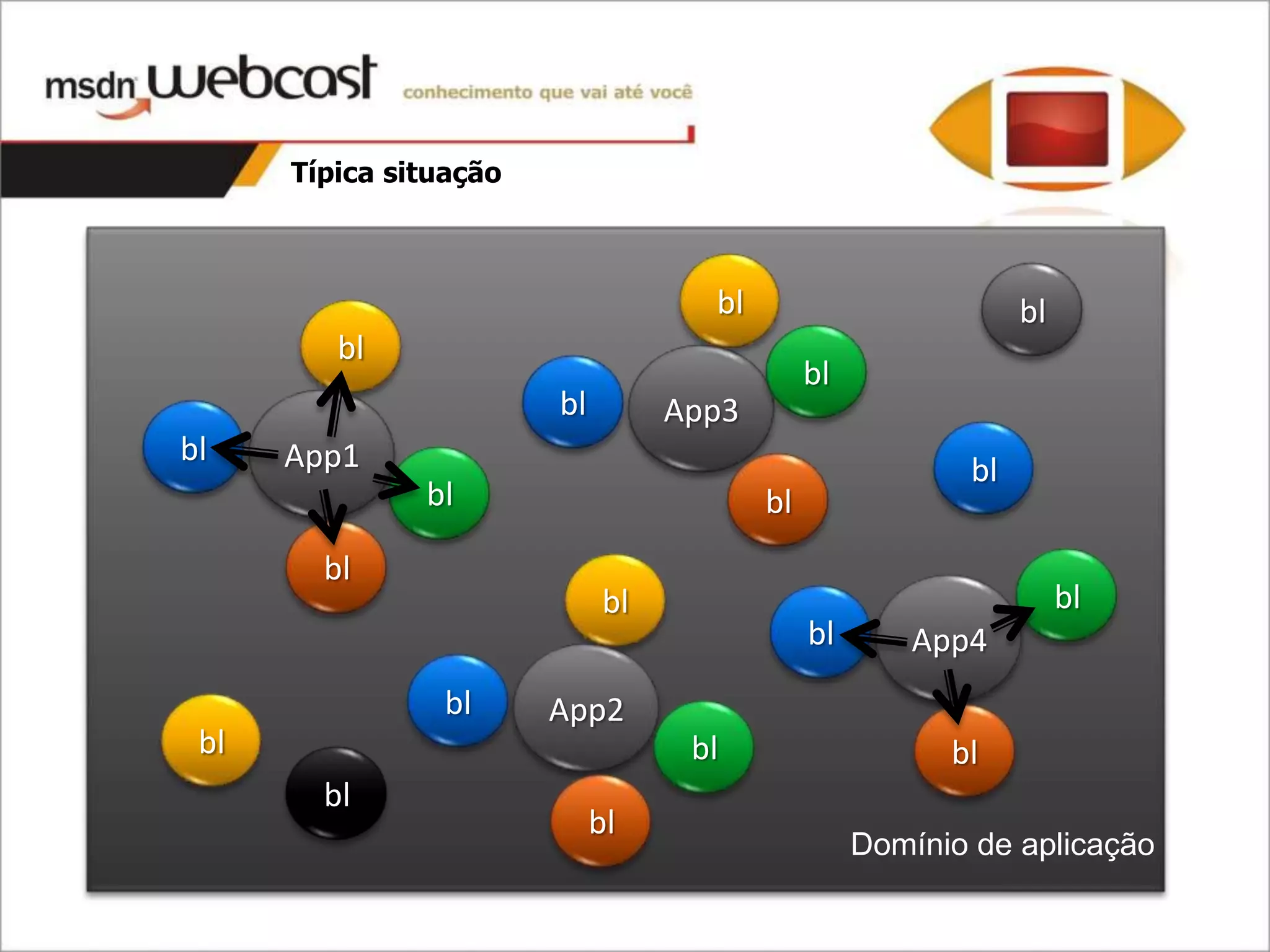 Típica situação



                                     bl                         bl
         bl
                                               bl
                        bl         App3
bl    App1                                                 bl
               bl                         bl
        bl
                              bl                                     bl
                                               bl       App4
                bl      App2
 bl                                 bl                    bl
        bl
                             bl
                                                    Domínio de aplicação
 