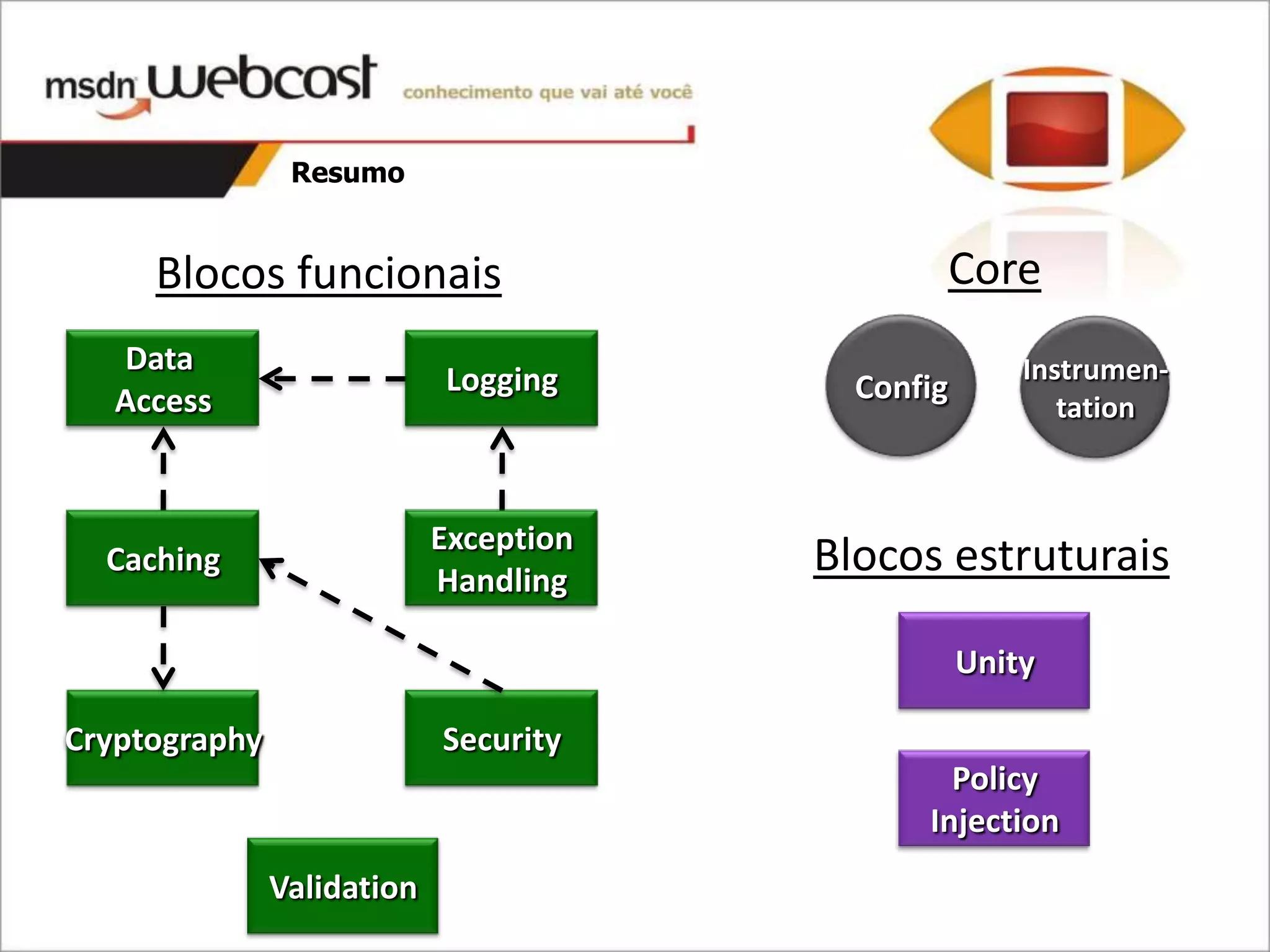 Resumo


     Blocos funcionais                             Core
   Data                                                Instrumen-
                            Logging       Config
   Access                                                 tation



                            Exception
  Caching
                            Handling
                                        Blocos estruturais

                                                   Unity

Cryptography                Security
                                                Policy
                                              Injection
               Validation
 