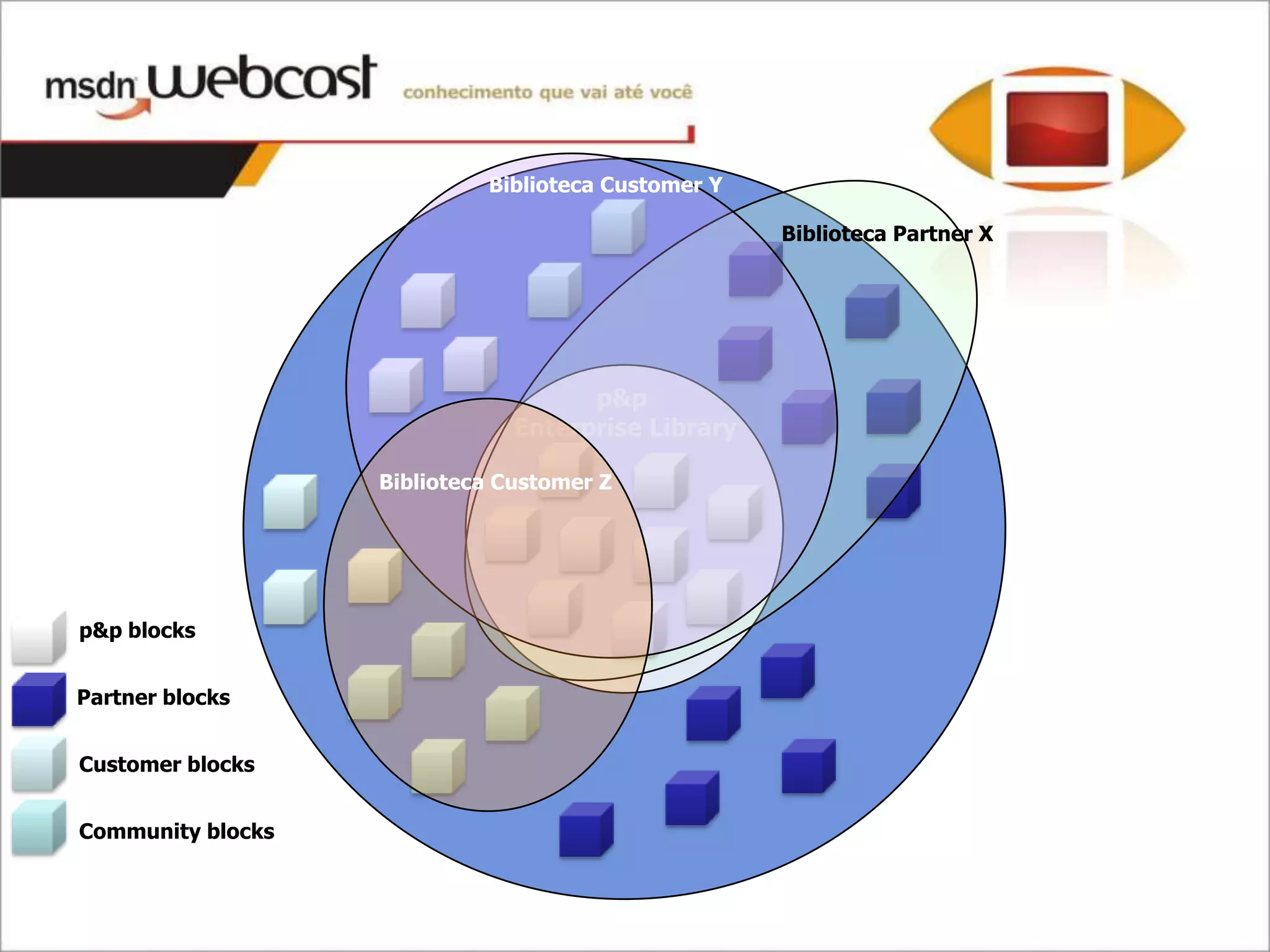 Biblioteca Customer Y

                                                    Biblioteca Partner X




                                     p&p
                               Enterprise Library

                   Biblioteca Customer Z




p&p blocks


Partner blocks


Customer blocks


Community blocks
 