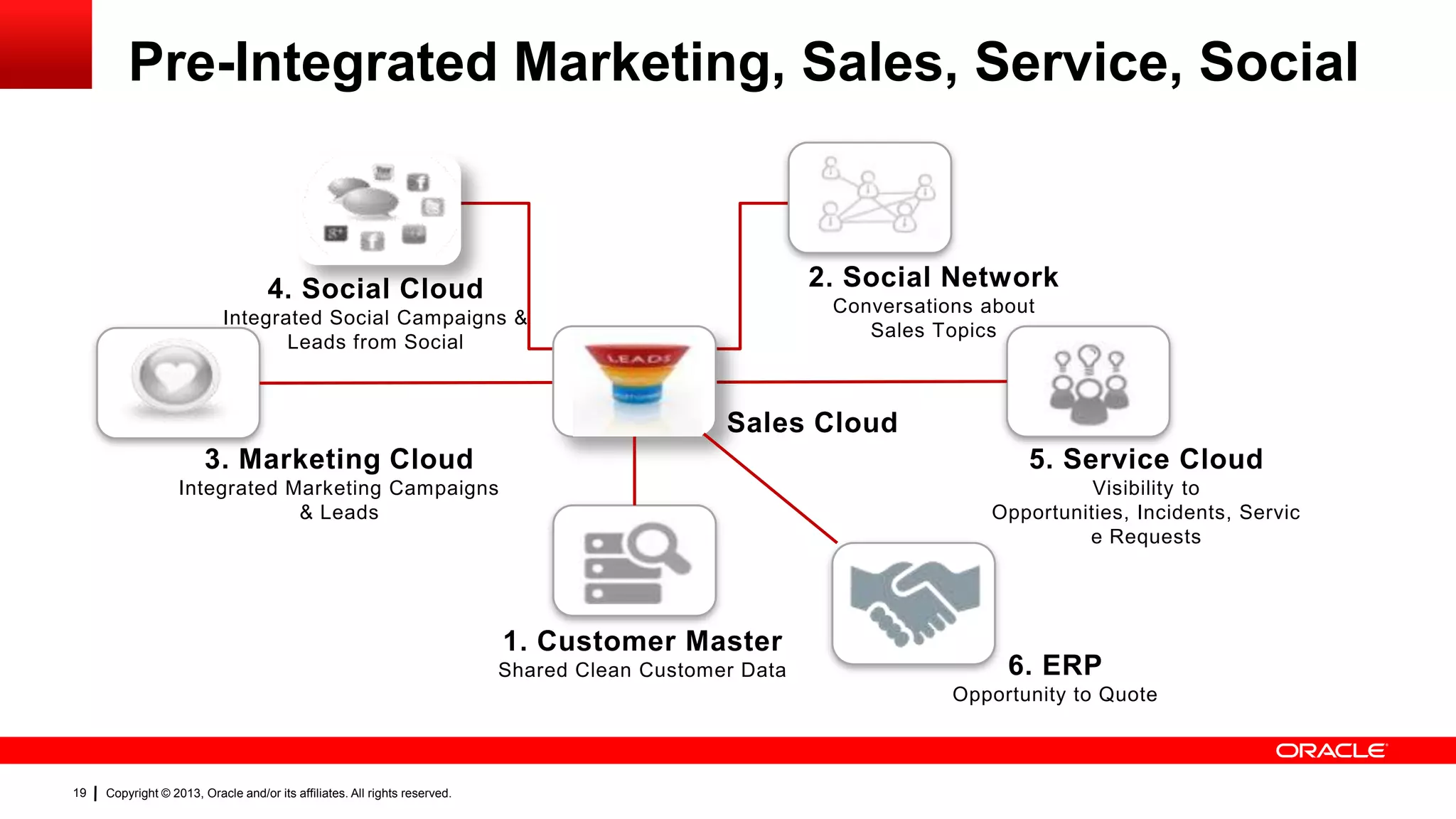 Pre-Integrated Marketing, Sales, Service, Social

2. Social Network

4. Social Cloud

Conversations about
Sales Topics

Integrated Social Campaigns &
Leads from Social

Sales Cloud
3. Marketing Cloud

5. Service Cloud

Integrated Marketing Campaigns
& Leads

Visibility to
Opportunities, Incidents, Servic
e Requests

1. Customer Master
Shared Clean Customer Data

6. ERP
Opportunity to Quote

19

Copyright © 2013, Oracle and/or its affiliates. All rights reserved.

 