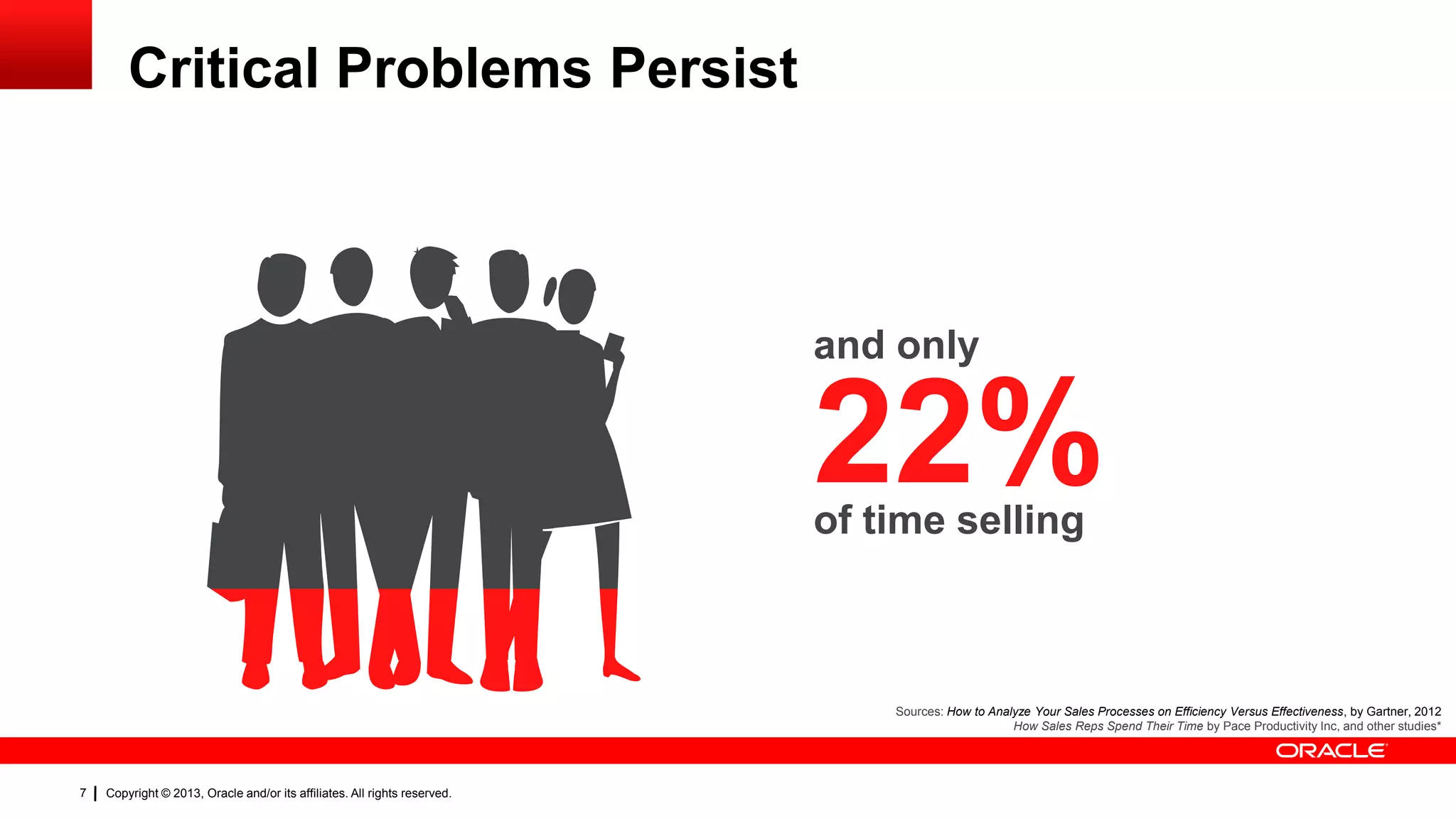 Critical Problems Persist

and only

22%
of time selling

Sources: How to Analyze Your Sales Processes on Efficiency Versus Effectiveness, by Gartner, 2012
How Sales Reps Spend Their Time by Pace Productivity Inc, and other studies*

7

Copyright © 2013, Oracle and/or its affiliates. All rights reserved.

 