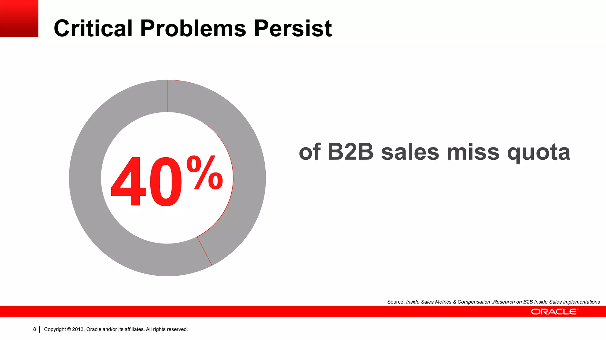 Critical Problems Persist

%
40

of B2B sales miss quota

Source: Inside Sales Metrics & Compensation :Research on B2B Inside Sales implementations

8

Copyright © 2013, Oracle and/or its affiliates. All rights reserved.

 