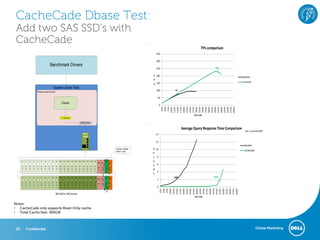 CacheCade Dbase Test:
 Add two SAS SSD’s with
 CacheCade
                                                                                                                                                                     TPS comparison
                                                                                                                                      350

                                                                                                                                      300
                                       Benchmark Drivers
                                                                                                                                      250                                     224

                                                                                                                                  T 200                                                        Baseline
                                                                                                                                  P
                                                                                                                                                                                               CacheCade
                                                                                                                                  S 150
                                            System Under Test
                      Windows 2K8 R2 64-bit
                                                                                                                                      100       71

                                                                                                                                       50
                                                      Oracle
                                                                                                                                           0




                                                                                                                                               1000
                                                                                                                                               1250
                                                                                                                                               1500
                                                                                                                                               1750
                                                                                                                                               2000
                                                                                                                                               2250
                                                                                                                                               2500
                                                                                                                                               2750
                                                                                                                                               3000
                                                                                                                                               3250
                                                                                                                                               3500
                                                                                                                                               3750
                                                                                                                                               4000
                                                                                                                                               4250
                                                                                                                                               4500
                                                                                                                                               4750
                                                                                                                                               5000
                                                                                                                                               5250
                                                                                                                                               5500
                                                                                                                                               5750
                                                                                                                                               6000
                                                                                                                                                250
                                                                                                                                                500
                                                                                                                                                750
                                                                                                                                                              User Load
                                                   LV Manager

                                                                            PERC Driver

                                                                                                                                                      Average Query Response Time Comparison
                                                                                                                                                                                                  SLA: 2 seconds AQRT
                                                                              PERC                                                    14
                                                                              H800

                                                                                                                                      12
                                                                                                                                                                                                 Baseline
                                                                                                                 2xPliant 150GB   S   10
                                                                                                                 SSDs. Total                                                                     CacheCade
                                                                                                                                  e
                                                                                                                                  c   8
      0   1   2   3   4   5   6    7    8     9   10 11 12 13 14 15 16 17 18 19                        22                         o
                                                                                               20 21        23
                                                                                                                                  n   6
      D   D   D   D   D   D   D   D     D     D   D    D   D    D   D   D     D   D       D D          S
                                                                                                R R         H
      G   G   G   G   G   G   G   G     G     G   G    G   G    G   G   G     G   G       G Manager
                                                                                           LV G L L    S
                                                                                                            S                     d
      1   1   1   1   1   1   1   1     1     1   2    2   2    2   2   2     2   2       2 2          D                              4
                                                                                                                                  s
      0   1   2   3   4   5   6    7    8     9   10 11 12 13 14 15 16 17 18 19                        22                                      1500                          4750
                                                                                               20 21        23                        2
      D   D   D   D   D   D   D   D     D     D   D    D   D    D   D   D     D   D       D D          S
                                                                                                R R         H
      G   G   G   G   G   G   G   G     G     G   G    G   G    G   G   G     G   G       G Manager
                                                                                           LV G L L    S
      3   3   3   3   3   3   3   3     3     3   4    4   4    4   4   4     4   4       4 4          D
                                                                                                            S                         0
                                                                                                                                           1000
                                                                                                                                           1250
                                                                                                                                           1500
                                                                                                                                           1750
                                                                                                                                           2000
                                                                                                                                           2250
                                                                                                                                           2500
                                                                                                                                           2750
                                                                                                                                           3000
                                                                                                                                           3250
                                                                                                                                           3500
                                                                                                                                           3750
                                                                                                                                           4000
                                                                                                                                           4250
                                                                                                                                           4500
                                                                                                                                           4750
                                                                                                                                           5000
                                                                                                                                           5250
                                                                                                                                           5500
                                                                                                                                           5750
                                                                                                                                           6000
                                                                                                                                            250
                                                                                                                                            500
                                                                                                                                            750




                                              MD1220's (15K drives)
                                                                                                                                                              User Load


Notes:
• CacheCade only supports Read-Only cache
• Total Cache Size: 300GB



 20       Confidential                                                                                                                                                                                       Global Marketing
 