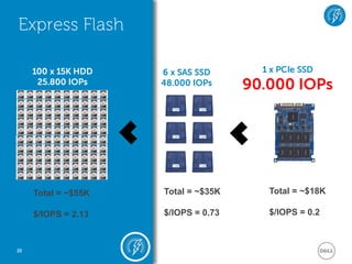 Express Flash

     100 x 15K HDD   6 x SAS SSD       1 x PCIe SSD
      25.800 IOPs    48.000 IOPs     90.000 IOPs




     Total = ~$55K   Total = ~$35K      Total = ~$18K

     $/IOPS = 2.13   $/IOPS = 0.73      $/IOPS = 0.2



22
 