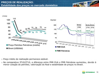 PREÇOS DE REALIZAÇÃO:
Estabilidade dos preços no mercado doméstico



US$/bbl
                 115
      120                                                            R$/bbl
               101
      100
                                                                        220                                   Média         Média Média
          80                                  75    76    78   77                                             3T09          2T10 3T10
                                    59 68                               170
          60                55                                                                                152,34        158,60 158,17
                                 44       64 70      73   74
                                   49                          72       120
          40                                                                                                                152,64 144,47
                     48                                                                                       132,87
          20               32                                            70
               3T08 4T08
                           1T09 2T09
                                        3T09 4T09                         20
                                                    1T10 2T10                 4T07 1T08
                                                              3T10                      2T08 3T08
          Preço Petróleo Petrobras (média)                                                        4T08 1T09
                                                                                                            2T09 3T09
                                                                               PMR EUA                                4T09 1T10
                                                                                                                                2T10   3T10
          Brent (US$/bbl)
                                                                               PMR Petrobras



o Preço médio de realização permanece estável.
o No comparativo 3T10/2T10, a diferença entre PMR EUA e PMR Petrobras aumentou, devido à
  menor cotação do petróleo, valorização do Real e estabilidade de preços no Brasil.


                                                                                                                                              10
 