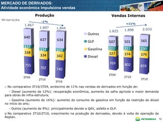 MERCADO DE DERIVADOS:
Atividade econômica impulsiona vendas
                         Produção                                     Vendas Internas
Mil barris/dia
                           -1%
                                                                              +11%
                 1.867
                          1.807     1.844
                                                                             1.898      2.033
                                                                    1.825
                                                       Outros
                 640
                           637      634                GLP                   501       565
                                                                    507
                 134                                                222      221       230
                           134      128                Gasolina
                 338                                                327      374       379
                           334      342                Diesel
                                                                     769     802
                 755                                                                   859
                           702      740
                                                                    3T09
                 3T09                                                        2T10
                          2T10                                                         3T10
                                    3T10
  o No comparativo 3T10/3T09, acréscimo de 11% nas vendas de derivados em função de:
     - Diesel (aumento de 12%): recuperação econômica, aumento da safra agrícola e maior demanda
  para obras de infra-estrutura;
     - Gasolina (aumento de 16%): aumento do consumo de gasolina em função da restrição de álcool
  no início do ano;
     - Outros (aumento de 9%): principalmente devido a QAV, asfalto e GLP.
  o No comparativo 3T10/2T10, crescimento na produção de derivados, devido à volta de operação da
  Replan.
                                                                                                    12
 