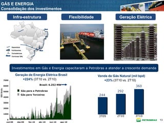 GÁS E ENERGIA
  Consolidação dos investimentos

                      Infra-estrutura                                  Flexibilidade                Geração Elétrica




                  Gasodutos
                  Fertilizantes
                  Termelétricas
                  Terminais GNL




                  Investimentos em Gás e Energia capacitaram a Petrobras a atender a crescente demanda

                       Geração de Energia Elétrica Brasil                              Venda de Gás Natural (mil bpd)
           7000            +224% (3T10 vs. 2T10)                                          +23% (3T10 vs. 2T10)
                                            Brasil: 6.252 MW
           6000                                                                                                360
MW Médio




           5000               Gás para a Petrobras                                                 292
                              Gás para Terceiros                                       244
           4000


           3000


           2000


           1000
                                                                                       3T09        2T10       3T10
              0                                                                                                         13
             out-09      dez-09    fev-10   abr-10   jun-10   ago-10
 