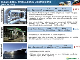 GÁS & ENERGIA, INTERNACIONAL e DISTRIBUIÇÃO
 (3T10 vs 2T10)
                                                                          3T10      VS.       2T10
   Gás & Energia



                                               Lucro Operacional: R$ 264 milhões                                 49 %
                                                                                          R$ 522 milhões
                                               o Gás Natural: Menor margem unitária compensada parcialmente pelo
                                                 aumento no volume comercializado

                     META DE ENDIVIDAMENTO: Diminuição das margens despot (PLD) compensado por devido
                                           o Energia:
                                             à elevação de preço no mercado
                                                                            comercialização de energia
                                                                                                       maior
                                             geração termoelétrica
                     Oferta Pública de Ações melhora indicadores da Cia.
                                               o Itens extraordinários reduziram o lucro operacional: ICMS (-R$ 90
                                                 milhões); GTL (-R$ 50 milhões); ACT (- R$ 30 milhões);
                                                 disponibilidade de termoelétricas ( + R$ 45 milhões)
   Distribuição




                                                                          3T10      VS.      2T10
                                                Lucro Operacional:                                              35 %
                                                                     R$ 526 milhões     R$ 390 milhões


                                                o Incremento de 10% no volume de vendas no período
                                                o Beneficiado pela não ocorrência de equacionamento        de débitos
                                                  tributários, conforme ocorreu no trimestre anterior
Internacional




                                                                            3T10      VS.        2T10
                                                Lucro Operacional: R$ 437 milhões           R$ 600 milhões
                                                                                                                  27 %

                                                 o Gastos exploratórios maiores

                                                 o Maiores baixas de poços secos ou sem viabilidade econômica
                                                   (Angola, Nigéria, EUA e Argentina)
                   FPSO Campo de Akpo
                                                                                                                        18
 