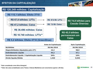 EFEITOS DA CAPITALIZAÇÃO

  R$ 120.249 milhões: Capitalização
          R$ 115,1 bilhões: Efeito 3T10

               R$ 67,8 bilhões: LFTs                                       R$ 67,8 Bi: LFTs
                                                                                                        R$ 74,8 bilhões para
                                                                           R$ 7,0 Bi: Caixa               Cessão Onerosa
               R$ 47,2 bilhões: Caixa

                     R$ 36.496 milhões: Caixa
                                                                                                 R$ 45,5 bilhões
                    R$ 10.740 milhões: LFTs**                                                   permanecem em
                                                                                                     Caixa
          R$ 5,2 bilhões: Efeito 4T10 (GreenShoe)
                                                                     Antes da Capitalização               Após Capitalização
       R$ Bilhões                                                          30/06/2010                       30/09/2010
       Disponibilidades (Ajustadas pela LFT)                                    24,2                            58,0
       Endividamento Líquido                                                    94,2                            57,1
       Endvidamento Líquido / Capitalização Líquida                             34%                             16%
       Dívida líquida/Ebitda                                                   1,52X                           0,94X




*Valor considerado como Ativo Intangível.
**Valor não caixa contabilizado como Títulos e Valores Mobiliários com vencimento superior a 90 dias.                          20
 