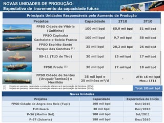 NOVAS UNIDADES DE PRODUÇÃO:
Expectativa de incremento da capacidade futura
                        Principais Unidades Responsáveis pelo Aumento de Produção
                               Projetos                                             Capacidade               2T10              3T10
                                  FPSO Cidade de Vitória
                                                                                    100 mil bpd           60,9 mil bpd      51 mil bpd
                                       (Golfinho)
                                   FPSO Capixaba
                                                                                    100 mil bpd           9,7 mil bpd       58 mil bpd
                               Cachalote e Baleia Franca
                                   FPSO Espírito Santo
                                                                                     35 mil bpd           28,2 mil bpd      26 mil bpd
                                  Parque das Conchas (1)

                                    SS-11 (TLD de Tiro)                              30 mil bpd           15 mil bpd        17 mil bpd


                                         FPSO Frade           (2)                    30 mil bpd           17 mil bpd        18 mil bpd

                                  FPSO Cidade de Santos
                                                                                  35 mil bpd e                           UTB: 15 mil bpd
                                   (Uruguá-Tambaú) e                                                           -
                                                                                25 milhões m3/d                            Mex.: 1T11
                                        Mexilhão
(1)   Projeto em parceria, capacidade e produção referem-se à participação da Petrobras (35%);
(2)   Projeto em parceria, capacidade e produção referem-se à participação da Petrobras (30%);                           Total: 185 mil  bpd
                                                                    Novas Unidades
                               Projetos                                                     Capacidade             Expectativa de Início
        FPSO Cidade de Angra dos Reis (Tupi)                                                100 mil bpd                  Out/2010
                              TLD Guará                                                      30 mil bpd                  Dez/2010
                        P-56 (Marlim Sul)                                                   100 mil bpd                  Jul/2011
                          P-57 (Jubarte)                                                    180 mil bpd                  Dez/2010              6
 