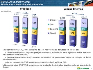 MERCADO DE DERIVADOS:
Atividade econômica impulsiona vendas
                         Produção                                       Vendas Internas
Mil barris/dia
                           -1%
                                                                              +11%
                 1.867
                          1.807     1.844
                                                                             1.898     2.033
                                                                  1.825
                                                       Outros
                 640
                           637      634                                                 565
                                                       GLP       507         501
                 134
                           134      128                Gasolina 222          221        230
                 338
                           334      342                           327
                                                       Diesel                374        379
                 755
                           702      740                           769        802        859
                                                                    3T09
                 3T09                                                        2T10
                          2T10                                                         3T10
                                    3T10
  o No comparativo 3T10/3T09, acréscimo de 11% nas vendas de derivados em função de:
     - Diesel (aumento de 12%): recuperação econômica, aumento da safra agrícola e maior demanda
  para obras de infra-estrutura;
     - Gasolina (aumento de 16%): aumento do consumo de gasolina em função da restrição de álcool
  no início do ano;
     - Outros (aumento de 9%): principalmente devido a QAV, asfalto e GLP.
  o No comparativo 3T10/2T10, crescimento na produção de derivados, devido à volta de operação da
  Replan.
                                                                                                    12
 