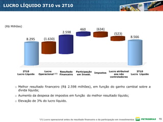 LUCRO LÍQUIDO 3T10 vs 2T10



(R$ Milhões)
                                                             460            (634)
                                              2.598                                         (523)
                                                                                                           8.566
               8.295        (1.630)




            2T10            Lucro           Resultado    Participação                  Lucro atribuível     3T10
                                      (1)                                 Impostos
        Lucro Líquido   Operacional         Financeiro    em Invest.                       aos não      Lucro Líquido
                                                                                        controladores



       o Melhor resultado financeiro (R$ 2.598 milhões), em função do ganho cambial sobre a
         dívida líquida;
       o Aumento da despesa de impostos em função do melhor resultado líquido;
       o Elevação de 3% do lucro líquido.




                        *(1) Lucro operacional antes do resultado financeiro e da participação em investimentos         15
 