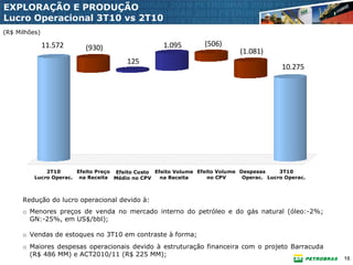 EXPLORAÇÃO E PRODUÇÃO
Lucro Operacional 3T10 vs 2T10
(R$ Milhões)

               11.572      (930)                    1.095         (506)
                                                                              (1.081)
                                        125
                                                                                            10.275




              2T10      Efeito Preço Efeito Custo Efeito Volume Efeito Volume Despesas     3T10
          Lucro Operac. na Receita Médio no CPV     na Receita      no CPV     Operac. Lucro Operac.



      Redução do lucro operacional devido à:
      o Menores preços de venda no mercado interno do petróleo e do gás natural (óleo:-2%;
        GN:-25%, em US$/bbl);

      o Vendas de estoques no 3T10 em contraste à forma;
      o Maiores despesas operacionais devido à estruturação financeira com o projeto Barracuda
        (R$ 486 MM) e ACT2010/11 (R$ 225 MM);
                                                                                                       16
 