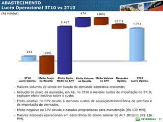 ABASTECIMENTO
Lucro Operacional 3T10 vs 2T10
(R$ Milhões)                                                474         (365)


                                              2. 497                                   (211)
                                                                                                   1. 714




                     244         (925)




                   2T10      Efeito Preço   Efeito Custo Efeito Volume Efeito Volume   Despesas       3T10
               Lucro Operac. na Receita     Médio no CPV   na Receita      no CPV       Operac.   Lucro Operac.

        o Maiores volumes de venda em função da demanda doméstica crescente;
        o Redução do preço de aquisição, em R$, no 3T10 e maiores custos de importação no 2T10,
          explicam efeito positivo sobre o custo;
        o Efeito positivo no CPV devido à menores custos de aquisição/transferência de petróleo e
          de importação de derivados;
        o Efeito negativo no CPV devido a paradas programadas para manutenção (R$ 139 MM);
        o Maiores despesas operacionais em decorrência do abono salarial do ACT 2010/11 (R$ 136
          MM).                                                                                                    17
 