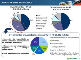INVESTIMENTOS 9M10 vs 9M09

        Investimentos 9M10                                                       Investimentos 9M09
           R$ 56,5 bilhões                                                          R$ 50,7 bilhões
                        4,3                                                                  6,5
                  0,5
                3,4                                                                    0,4
                                                                 E&P
          3,7           0,05
                                      5,6                        Abastecimento   5,5
                                             1,1   24,0          Gas e Energia                             23,2

                                             1,3                 Internacional   4,5
                 3,8
                        20,6                                     Distribuição
                                             6,1
                               10,1   24,7                       Outros
                                                                                             10,6


       Investimentos em Abastecimento nos 9M10: R$ 20.582 milhões
                                                                                  Qualidade/Reduç ão do teor de enxofre
• Expansão da capacidade de
refino atendendo ao crescimento                                                   Conversão
da demanda doméstica;                                      27%         27%
                                                                                  Novas Unidades
• Manutenção da integração dos
                                                                                  Ampliaç ão de Frota
negócios      e       sinergias                           12%             13%
operacionais;                                                                     Aporte na Braskem
                                                                 19%
• Foco na melhoria da qualidade                                                   Plangás, Manutenção, Infra-estrutura,
                                                      2%                          SMS, paradas programadas e outros

                                                                                                                          19
 