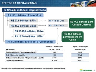EFEITOS DA CAPITALIZAÇÃO

  R$ 120.249 milhões: Capitalização
          R$ 115,1 bilhões: Efeito 3T10

               R$ 67,8 bilhões: LFTs                                      R$ 67,8 Bi: LFTs
                                                                                                       R$ 74,8 bilhões para
                                                                          R$ 7,0 Bi: Caixa               Cessão Onerosa
               R$ 47,2 bilhões: Caixa

                     R$ 36.496 milhões: Caixa
                                                                                                 R$ 45,5 bilhões
                     R$ 10.740 milhões: LFTs*                                                   permanecem em
                                                                                                     Caixa
          R$ 5,2 bilhões: Efeito 4T10 (GreenShoe)
                                                                     Antes da Capitalização              Após Capitalização
       R$ Bilhões                                                          30/06/2010                      30/09/2010
       Disponibilidades (Ajustadas pela LFT)                                    24,2                           58,0
       Endividamento Líquido                                                    94,2                           57,1
       Endvidamento Líquido / Capitalização Líquida                             34%                            16%
       Dívida líquida/Ebitda                                                   1,52X                          0,94X




*Valor não caixa contabilizado como Títulos e Valores Mobiliários com vencimento superior a 90 dias.
                                                                                                                              20
 