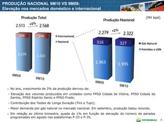PRODUÇÃO NACIONAL 9M10 VS 9M09:
Elevação nos mercados doméstico e internacional

             Produção Total                                                               (Mil bpd)
                                                                 Produção Nacional
                 +2%
       2.513            2.568
                                                                       +2%
                                                               2.279           2.322
         234           246        Internacional
                                  Nacional                    316            327       Gás Natural
                                                                                       Petróleo e LGN
        2.279          2.322
                                                              1.963      1.995

     9M 09
                     9M 10
                                                          9M 09
                                                                             9M 10
  o No ano, crescimento de 2% da produção derivou de:
  - Elevação dos volumes produzidos em unidades como FPSO Cidade de Vitória, FPSO Cidade de
    Santos, FPSO Espírito Santo e FPSO Frade;
  - Contribuição dos Testes de Longa Duração (Tiro e Tupi);
  - Maior demanda por gás natural no mercado nacional. Em setembro, produção bateu recorde;
  o Em relação ao último trimestre, queda de 1% em função de elevação do número de paradas
    programadas em agosto nas plataformas P-33 e P-35.
                                                                                                      5
 