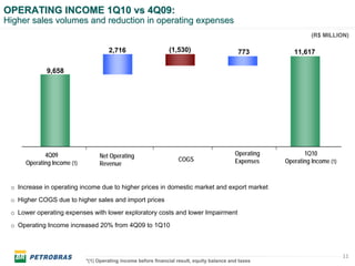 OPERATING INCOME 1Q10 vs 4Q09:
Higher sales volumes and reduction in operating expenses
                                                                                                                   (R$ MILLION)

                                      2,716                     (1,530)                       773           11,617

              9,658




             4Q09                 Net Operating                                              Operating          1Q10
                                                                    COGS                     Expenses    Operating Income (1)
      Operating Income (1)        Revenue


 o Increase in operating income due to higher prices in domestic market and export market
 o Higher COGS due to higher sales and import prices
 o Lower operating expenses with lower exploratory costs and lower Impairment
 o Operating Income increased 20% from 4Q09 to 1Q10



                                                                                                                                11
                             *(1) Operating income before financial result, equity balance and taxes
 