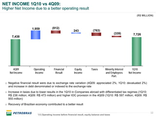 NET INCOME 1Q10 vs 4Q09:
Higher Net Income due to a better operating result
                                                                                                                      (R$ MILLION)




                      1,959             (812)
                                                             243                (763)
                                                                                                    (339)          7,726
      7,438




       4Q09            Operating         Financial            Equity          Taxes         Minority Interest      1Q10
    Net Income          Income            Result             Income                         and Employees       Net Income
                                                                                                 Part.

 o Negative financial result were due to exchange rate variation (4Q09: appreciated 2%; 1Q10: devaluated 2%)
   and increase in debt denominated or indexed to the exchange rate
 o Increase in taxes due to lower results in the 1Q10 in Companies abroad with differentiated tax regimes (1Q10:
   R$ 238 million; 4Q09: R$ 473 million) and higher IOC provision in the 4Q09 (1Q10: R$ 597 million; 4Q09: R$
   955 million)
 o Recovery of Brazilian economy contributed to a better result

                                                                                                                                12
                          *(1) Operating income before financial result, equity balance and taxes
 