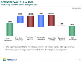 DOWNSTREAM 1Q10 vs 4Q09:
Increasing volumes offset by higher cost
                                                                                                           (R$ MILLION)



                        1,379           (2,062)         2,192          (1,991)




        2,440
                                                                                         (88)           1,870




      4Q09          Price Effect     Cost Effect     Volume Effect    Volume Effect   Operational         1Q10
   Oper. Income     on Revenues       on COGS        on Revenues        on COGS        Expenses        Oper. Income



  o Higher export volumes and higher domestic sales combined with increase in prices led to higher revenues
  o International prices of oil and products increased faster than domestic prices, reducing margins




                                                                                                                      14
 