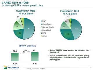 CAPEX 1Q10 vs 1Q09:
Increasing CAPEX to meet growth plans

            Investments* 1Q09                                                    Investments* 1Q10
               R$ 14.4 Billion                                                      R$ 17.8 billion
                0.1                                                                        0.1

                 1.0       0.7                            E&P                          1.5       0.5
                                 5,6                      Downstream
                   0,05
                                          1,1
            2.2                                           Gas and Energy             2.4
                                        7.4                                                            7.9
                                          1,3             International
             3,8
                   3.0                   6,1
                                                          RTC
                                                                                           5.4
                          10,1   24,7                     Others




                   EBITDA (R$ billion)

                                                15.1               o Strong EBITDA gave support to increase     our
         13.5                +12%
                                                                     Capex level
                                                                   o 50% of Downstream Capex for better fuel quality
                                                                     products plants, conversion and upgrade in our
                                                                     refining park

         1Q09                                   1Q10

                                                                                                                       16
                                 * Include investments in SPCs
 