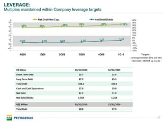 LEVERAGE:
Multiples maintained within Company leverage targets

     6                      Net Debt/ Net Cap.                       Net Debt/Ebitda                 40%
   5.5                                                                                               35%
     5                                            28%      28%            30%                32%     30%
   4.5        26%             26%
                                                                                                     25%
     4
   3.5                                                                                               20%
     3                                                                                               15%
   2.5                                                                                               10%
     2                                                                                               5%
   1.5                                                                  1.21              1.35
     1      0.85                0.95             0.95       1.00                                     0%
                                                                                                     -5%
   0.5
     0                                                                                               -10%
  -0.5                                                                                               -15%
    -1                                                                                               -20%

            4Q08              1Q09           2Q09          3Q09        4Q09               1Q10                Targets:
                                                                                                   - Leverage between 25% and 35%
                                                                                                    - Net Debt / EBITDA up to 2,5x



         R$ Billion                                     03/31/2010              12/31/2009
         Short Term Debt                                   20.7                    15.6
         Long Term Debt                                    87.5                    85.3
         Total Debt                                       108.2                   100.9
         Cash and Cash Equivalents                         27.0                    29.0
         Net Debt                                          81.2                    71.9
         Net Debt/Ebitda                                  1.35X                   1.21X

         US$ Billion                                    03/31/2010              12/31/2009
         Total Debt                                        60.8                    57.9


                                                                                                                              17
 