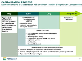 CAPITALIZATION PROCESS:
Estimated timeline of Capitalization with or without Transfer of Rights with Compensation



      May                      June                              July                            August on

Approval of              EXTRAORDINARY                                                      Completion of
Capitalization            SHAREHOLDING                                                       Transaction
                             MEETING
Process by Board
of Directors and    • Giving the Board
Announcement for      authority to proceed with
                      the capital increase
Extraordinary
Shareholding
                                                PUBLIC OFFERING
Meeting
                               • Kick Off with the Registration procedure with
                                 Regulators
                               • Marketing (Road show)
                               • Capitalization Register in CVM and others
                                 regulatory agencies
                               • Bookbuilding
                               • Financial Settlement

                                        TRANSFER OF RIGHTS WITH COMPENSATION
                   • Definition of oil price, in accordance with Brazilian Government
                   • Transfer of Rights agreement, with criteria for future revision, as set up in the Bill
                   • Payment of the Transfer of Rights


                                                                                                              19
 