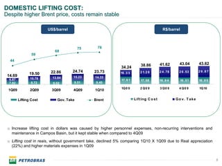 DOMESTIC LIFTING COST:
Despite higher Brent price, costs remain stable

                        US$/barrel                                                          R$/barrel



                                        75      76
                           68
                 59
  44
                                                                          38.86           41.62       43.04       43.82
                                                            34.24
                         22.86       24.74    23.73         16 .3 3       2 1.2 8         2 4 .78    2 6 .53      2 6 .8 7
 14.69         19.50
                10.78     13.84      15.23     14.33
  6.87                                                       17.9 1       17.58           16 .8 4       16 .51    16 .9 5
  7.82           8.72     9.02       9.51      9.40
                                                             1Q0 9        2 Q0 9          3 Q0 9     4 Q0 9       1Q10
 1Q09           2Q09      3Q09       4Q09      1Q10

         Lifting Cost       Gov. Take         Brent                   Lif t ing C o s t             Go v. T ake




 o Increase lifting cost in dollars was caused by higher personnel expenses, non-recurring interventions and
   maintenance in Campos Basin, but it kept stable when compared to 4Q09
 o Lifting cost in reais, without government take, declined 5% comparing 1Q10 X 1Q09 due to Real appreciation
   (22%) and higher materials expenses in 1Q09


                                                                                                                             8
 