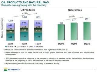 OIL PRODUCTS AND NATURAL GAS:
 Domestic sales growing with the economy
                                          Oil Products                                                 Natural Gas
                                            +15%
                                            1,869             1,851                                     +15%
                                                                                                                             257
Thous. barrels/day




                          1,614                                                                              247
                                            509               505                             223
                           439
                                            212               203
                           195
                                            366               410
                           328

                           652              782               733


                         1Q09            4Q09                1Q10                         1Q09            4Q09             1Q10
                         Diesel      Gasoline        LPG      Others
                     Oil Products sales volume on domestic market was 15% higher than 1Q09, due to:
                     o Diesel increase of 12% on sales volume due to GDP growth, industrial and rural activities; and infrastructure
                       development

                     o 25% increase in gasoline sales due to the increasing utilization of gasoline by flex fuel vehicles, due to ethanol
                       shortage at the beginning of 2010, and reduction in the ratio of anhydrous ethanol
                     o Higher natural gas sales volume due to recovery of economic activity


                                                                                                                                            9
 