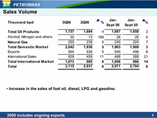 PETROBRAS
Sales Volume
                                                            Jan-      Jan-
 Thousand bpd                   3Q06       2Q06       %                        %
                                                           Sept 06   Sept 05
 Total Oil Products               1,757     1,684      4     1,697     1,658   2
 Alcohol, Nitrogen and others        35        13   169         26        26    0
 Natural Gas                        250       239     5        240       224    7
 Total Dom estic Market           2,042     1,936     5      1,963     1,908    3
 Exports                            564       536     5        540       498    8
 International Sales                509       459    11        468       388   21
 Total International Market       1,073       995     8      1,008       886   14
 Total                            3,115     2,931     6      2,971     2,794    6




 • Increase in the sales of fuel oil, diesel, LPG and gasoline.




 2006 includes ongoing exports                                                      9
 