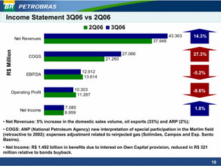 PETROBRAS
 Income Statement 3Q06 vs 2Q06
                                          2Q06       3Q06
                                                                                   43.363     14.3%
              Net Revenues
                                                                          37.948
 R$ Million




                                                            27.066                            27.3%
                    COGS
                                                   21.260


                                       12.912                                                 -5.2%
                   EBITDA
                                        13.614


                                   10.303                                                     -8.6%
         Operating Profit
                                    11.267


                              7.085                                                            1.8%
                Net Income
                              6.959

• Net Revenues: 5% increase in the domestic sales volume, oil exports (33%) and ARP (2%);
• COGS: ANP (National Petroleum Agency) new interpretation of special participation in the Marlim field
(retroactive to 2002); expenses adjustment related to reinjected gas (Solimões, Campos and Esp. Santo
Basins).
• Net Income: R$ 1.492 billion in benefits due to Interest on Own Capital provision, reduced in R$ 321
million relative to bonds buyback.

                                                                                                         10
 