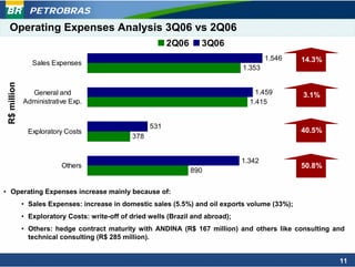 PETROBRAS
  Operating Expenses Analysis 3Q06 vs 2Q06
                                                            2Q06      3Q06
                                                                                           1.546   14.3%
                 Sales Expenses
                                                                                   1.353
 R$ million




                General and                                                            1.459       3.1%
              Administrative Exp.                                                    1.415


                                                      531
                Exploratory Costs                                                                  40.5%
                                                378


                                                                                   1.342
                          Others                                                                   50.8%
                                                                   890


• Operating Expenses increase mainly because of:
              • Sales Expenses: increase in domestic sales (5.5%) and oil exports volume (33%);
              • Exploratory Costs: write-off of dried wells (Brazil and abroad);
              • Others: hedge contract maturity with ANDINA (R$ 167 million) and others like consulting and
                technical consulting (R$ 285 million).


                                                                                                           11
 