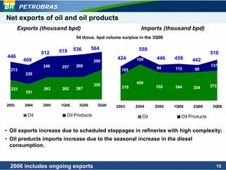 PETROBRAS
Net exports of oil and oil products
       Exports (thousand bpd)                               Imports (thousand bpd)
                               54 thous. bpd volume surplus in the 3Q06

                              536      564                 559
                512    519                                                                  510
446                                               424               446   459
         409                             209              109                     442
                249     257    269                                                          137
  213                                              105              94    115      88
         228

                                         355              450
                                                    319            352    344     354       373
  233           263     262    267
         181


2003     2004   2005   1Q06     2Q06      3Q06   2003     2004     2005   1Q06    2Q06       3Q06

          Oil             Oil Products                       Oil             Oil Products


• Oil exports increase due to scheduled stoppages in refineries with high complexity;
• Oil products imports increase due to the seasonal increase in the diesel
  consumption.


  2006 includes ongoing exports                                                               15
 