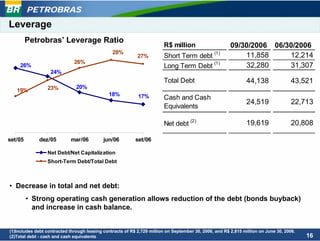 PETROBRAS
Leverage
         Petrobras’ Leverage Ratio
                                                                         R$ million                     09/30/2006 06/30/2006
                                                28%
                                                            27%          Short Term debt (1)                11,858     12,214
                              26%
     26%                                                                 Long Term Debt (1)                 32,280     31,307
                   24%
                                                                         Total Debt                             44,138               43,521
                  23%          20%
   19%
                                              18%           17%          Cash and Cash
                                                                                                                24,519               22,713
                                                                         Equivalents

                                                                         Net debt (2)                           19,619               20,808

set/05        dez/05         mar/06         jun/06         set/06

                  Net Debt/Net Capitalization
                  Short-Term Debt/Total Debt



• Decrease in total and net debt:
        • Strong operating cash generation allows reduction of the debt (bonds buyback)
(1)Includes debt contracted throughcash contracts of R$ 3.300 million on December 31, 2005, and R$ 4.021 million on December 31, 2004.
          and increase in leasing balance.
(2)Total debt - cash and cash equivalents


(1)Includes debt contracted through leasing contracts of R$ 2,729 million on September 30, 2006, and R$ 2,815 million on June 30, 2006.
(2)Total debt - cash and cash equivalents                                                                                                 16
 