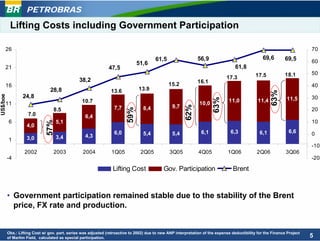PETROBRAS
           Lifting Costs including Government Participation

      26                                                                                                                                                                  70
                                                                                         61,5                   56,9                               69,6        69,5
                                                                                51,6                                                                                      60
      21                                                        47,5                                                                61,8
                                                                                                                                               17.5            18.1       50
                                                38,2                                                                           17.3
                                                                                                15.2            16.1
      16                                                                                                                                                                  40
                                 28,8                            13.6           13.9




                                                                                                                                                       63%
US$/boe




                  24,8                                                                                                                                          11,5      30




                                                                                                                        63%
                                                  10.7                                                           10,0           11,0            11,4
      11
                                                                                                  9,7




                                                                                                         62%
                                                                   7,7             8,4



                                                                          59%
                                  8.5                                                                                                                                     20
                     7.0                           6,4
          6                                                                                                                                                               10
                               57%




                                     5,1
                    4,0
                                                                   6,0             5,4            5,4             6,1            6,3             6,1             6,6      0
                    3,0              3,4           4,3
          1
                                                                                                                                                                          -10
                   2002           2003            2004            1Q05           2Q05            3Q05           4Q05            1Q06            2Q06           3Q06
          -4                                                                                                                                                              -20

                                                                  Lifting Cost               Gov. Participation                    Brent



          • Government participation remained stable due to the stability of the Brent
            price, FX rate and production.


          Obs.: Lifting Cost w/ gov. part. series was adjusted (retroactive to 2002) due to new ANP interpretation of the expense deductibility for the Finance Project
          of Marlim Field, calculated as special participation.                                                                                                           5
 