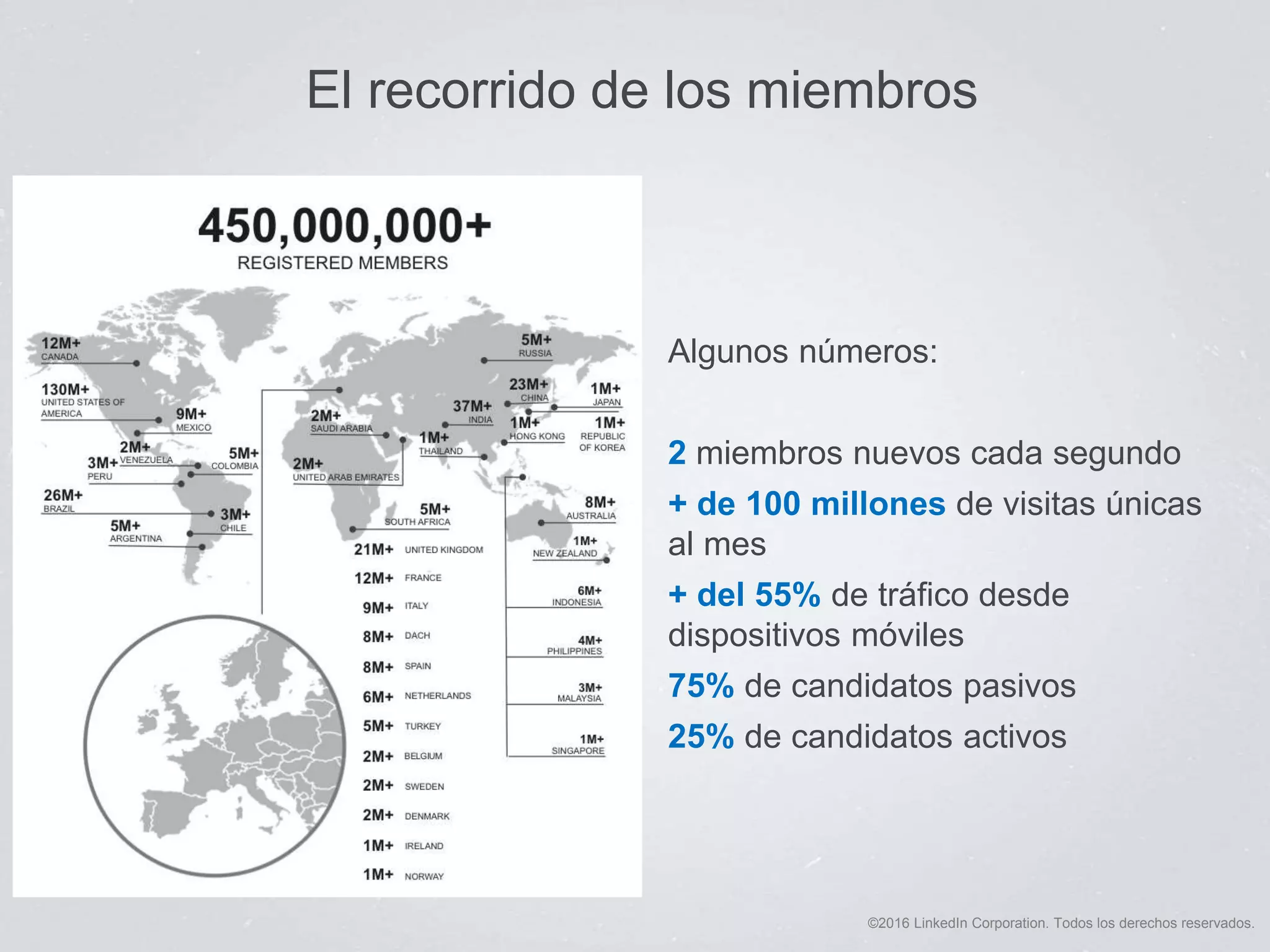 ©2016 LinkedIn Corporation. Todos los derechos reservados.
El recorrido de los miembros
Algunos números:
2 miembros nuevos cada segundo
+ de 100 millones de visitas únicas
al mes
+ del 55% de tráfico desde
dispositivos móviles
75% de candidatos pasivos
25% de candidatos activos
 